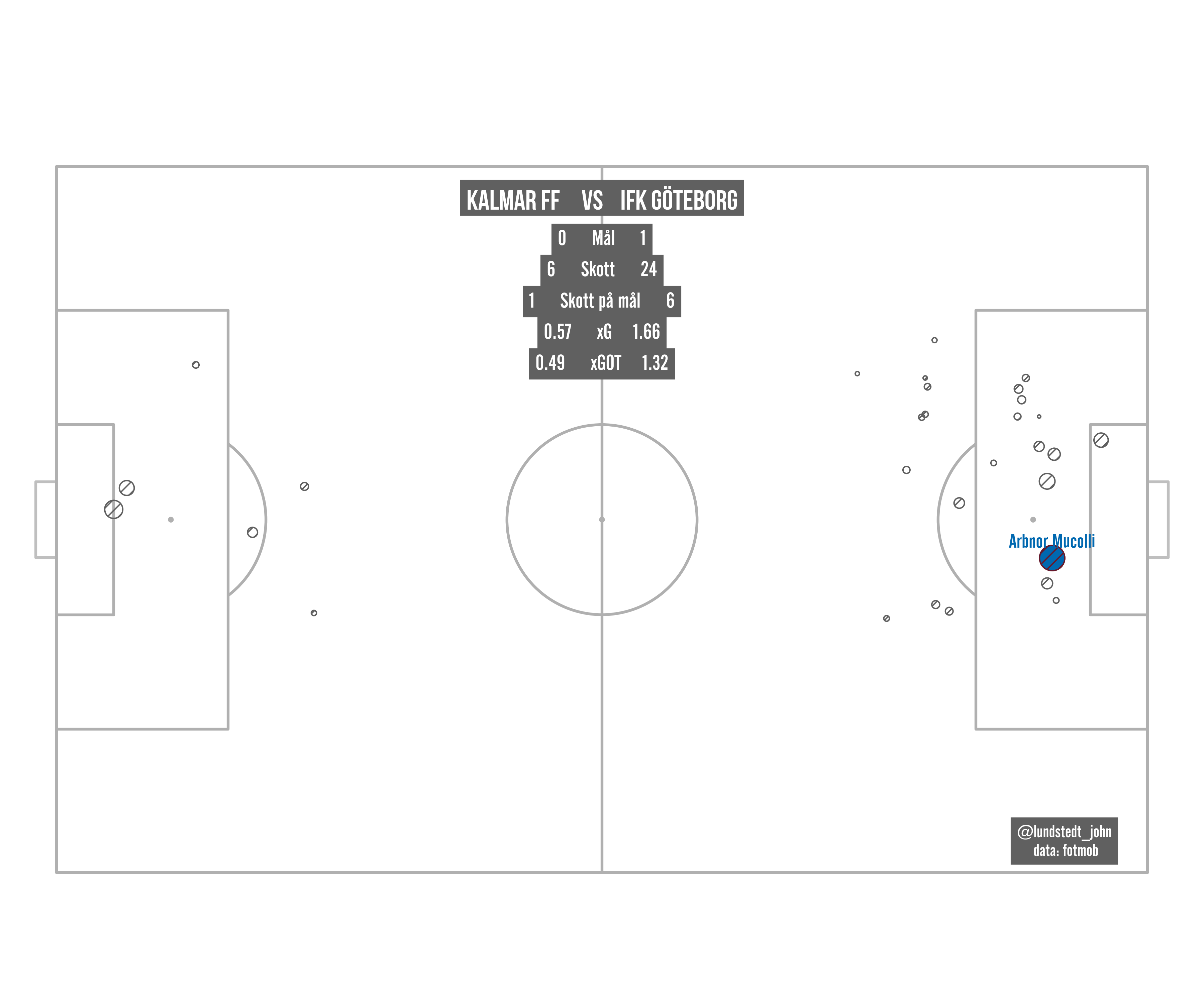 Matchanalys – Kalmar FF